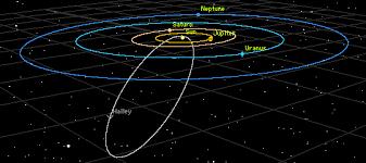 Asteroids Rocky bodies Large, up to 300km across Irregular shape Comets Frozen gas, ice and dust Smaller,