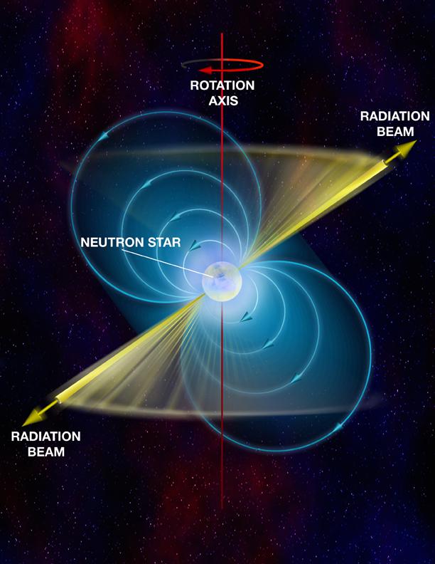Pulsar Rotating neutron stars They emit beams of EM radiation in range of radio frequencies from