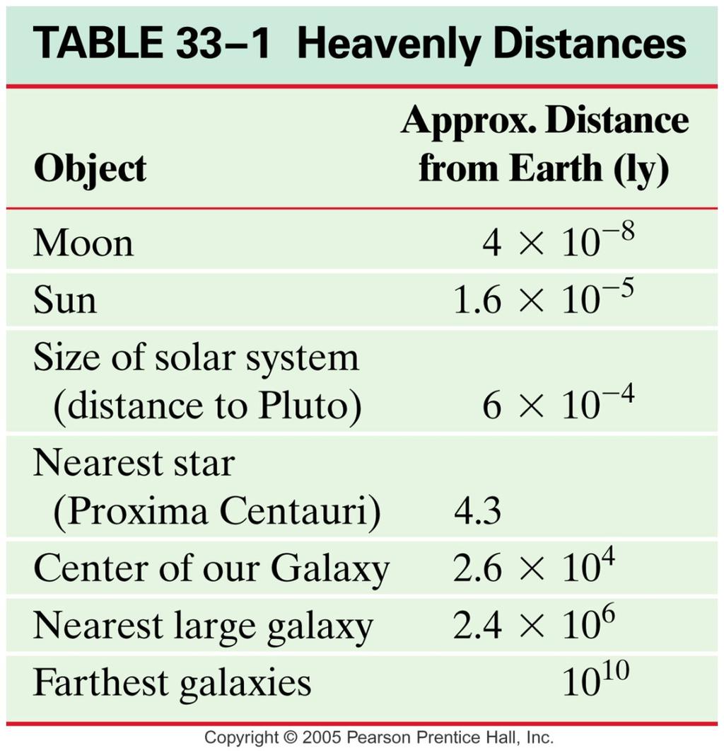 Stars and Galaxies This table gives some idea of