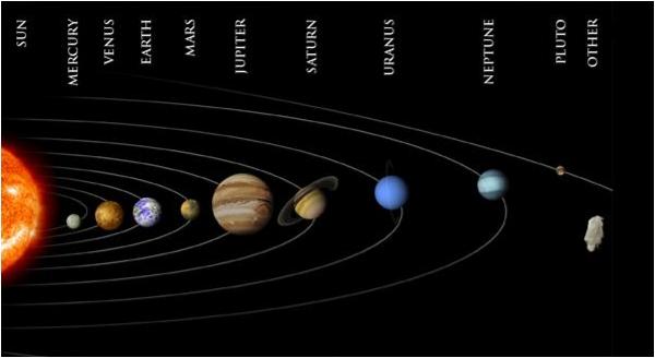 The Solar System The Sun and the 8 planets Inner Planets - solid Mercury, Venus, Earth and Mars Outer planets gas giants Jupiter, Saturn, Uranus, Neptune Pluto is not a planet.