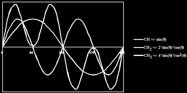 signal, depending on the number of protons attached.