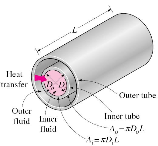 For a double-pipe heat exchanger, the thermal resistance of the tube wall is ln ( D ) 0 Di Rwall = (11-1) 2π kl The total thermal resistance 1 ln ( D ) 0 Di 1 R =