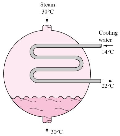 Types of Heat Exchangers Different heat