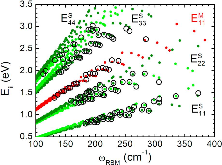 A. Jorio et al.: The Kataura plot over broad energy and diameter ranges Fig. 1 (online colour at: www.pss-b.