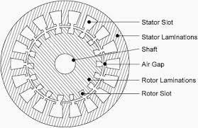 Construction- stator Consisting of a steel frame that