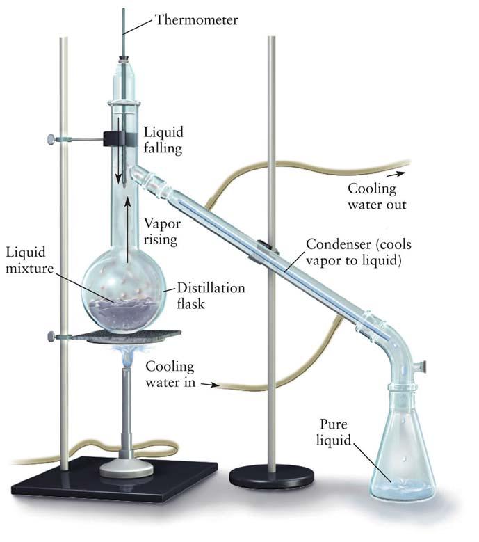 503 Fig. 11.18 An apparatus for fractional distillation. 503 Azeotropes Maximum-boiling azeotrope Fig 11.19a HCl / H 2 O ~ large negative deviation, strongly attractive ~ T b = 108.