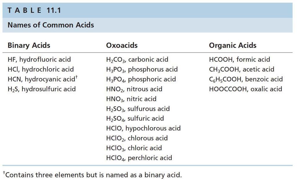 Background on Acid-Base Reactions 483