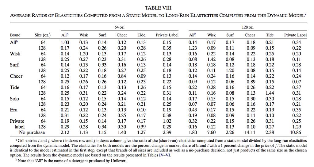 Two differences between static and dynamic model: 1. Static model implies larger price coefficient, 2.