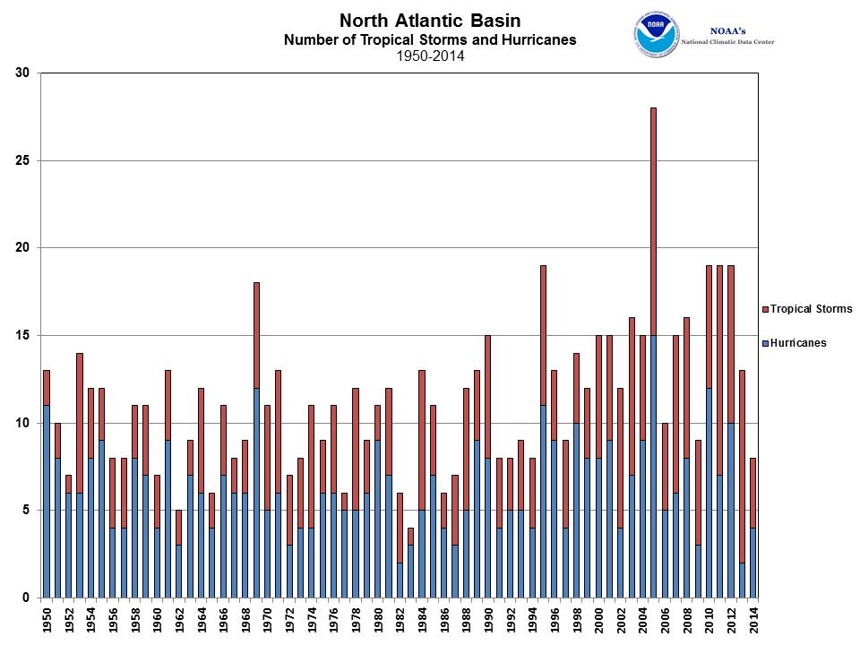 ACE 1950-2014 North Atlantic