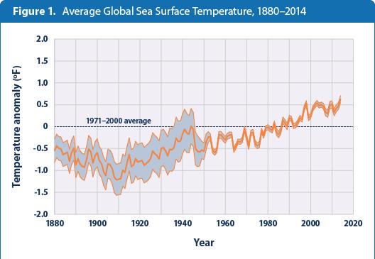 Trends of Sea Surface temperature https://www3.epa.