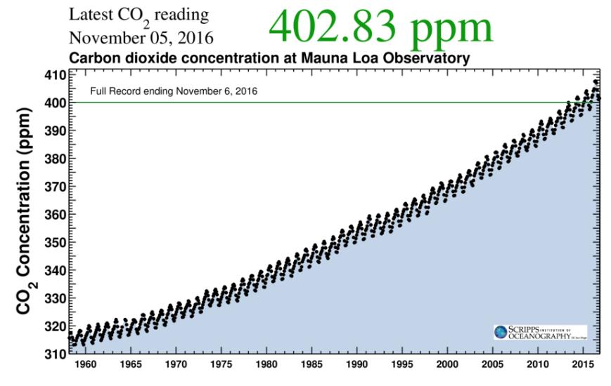 In 2016, CO2