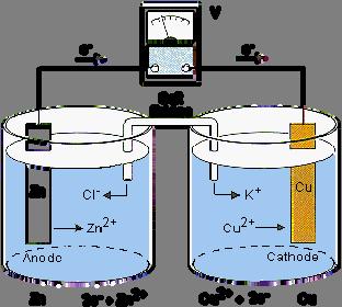 1.) Voltaic Cells Consider the following reaction that can be done in the lab Add Zn metal to a solution of CuSO4 The following then happens simultaneously othe blue color of Cu 2+ disappears othe Zn