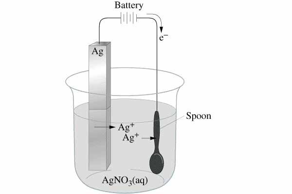 Electrolysis Anode Cathode At Anode: Oxidation Ag