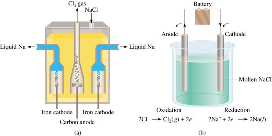 Electrolysis is the process in which electrical energy is