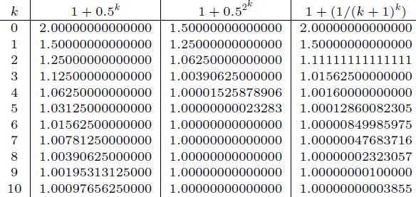 Speed o algorithm Eamples Sequence 1: we gain roughly -log 10 (c = 0.3 correct digits per step +1-1 / - 1 = / +1 = 0.5 c (c =0.