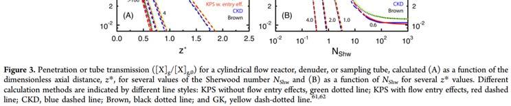 Sherwood Number X : thermal molecular velocity X X