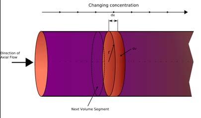 Flow inreactors: Laminar vs Plug Flow Laminar flow has a distribution of speeds and residence times Plug Flow is a simplification for analysis purposes Turbulent flow is closer to plug, but more wall