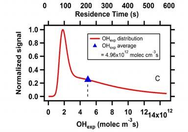 Potential Aerosol Mass (PAM) Oxidation Flow Reactor (OFR) Ambient Air OFR185: OFR185 & OFR254: H 2 O + hv(185nm) OH + H O 2 + hv(185nm) O 3 O 3 + hv(254nm) + H 2 O 2 OH Studies using OFRs: Kang et al.