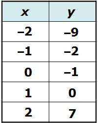 x 0 1 2 3 4 y 5 7 9 11 13 This is a table of ordered pairs for a quadratic function.