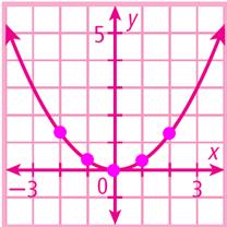 II. Graphing Quadratic Functions from Table of Values Use a table of values to graph