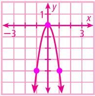 Identifying the direction of a parabola Likely you noticed in these examples, some