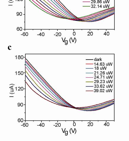 I-V g characteristics of graphene photodetector under different