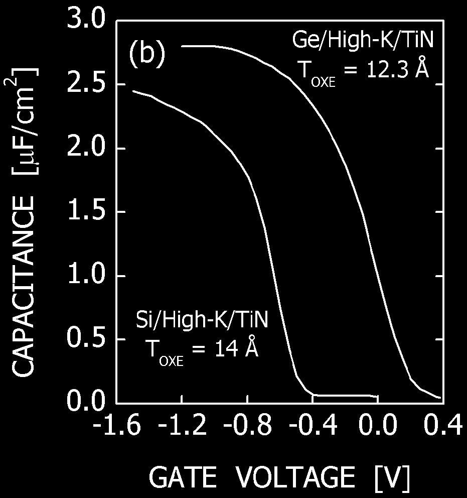 TiN High-K Ge (a) Fig.6 (a) TEM image of Ge/high-κ/TiN gate stack. (b) High frequency capacitance-voltage C V curves of high-κ/tin gate stacks on Ge and Si with effective oxide thickness T OXE = 12.