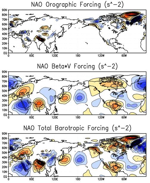 Figure 8. Two terms in the barotropic vorticity equation are evaluated with respect to the NAO regression on the respective circulation fields.