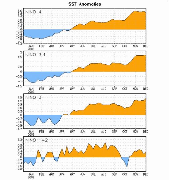 Figure 2. Time series of area averaged sea surface temperature anomalies in the Niño regions [Niño-1+2 (0-10S, 90W-80W), Niño-3 (5N-5S, 150W-90W), Niño-3.