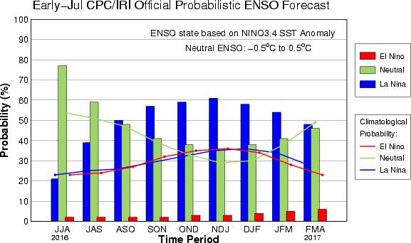 ENSO Monthly on the second Thursday