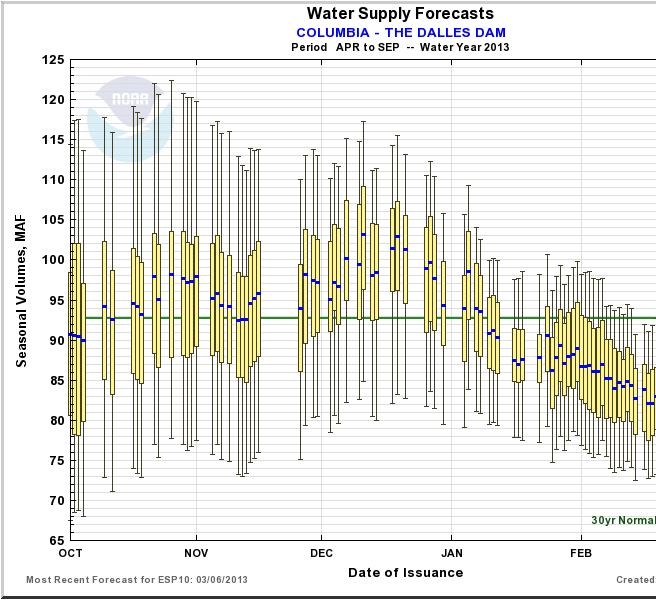 Water Supply Forecast - THE DALLES http://www.nwrfc.noaa.gov/water_supply/ws_forecasts.php?