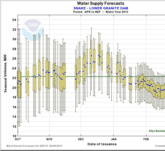 Water Supply Forecast - LOWER GRANITE DAM http://www.nwrfc.noaa.gov/water_supply/ws_forecasts.php?