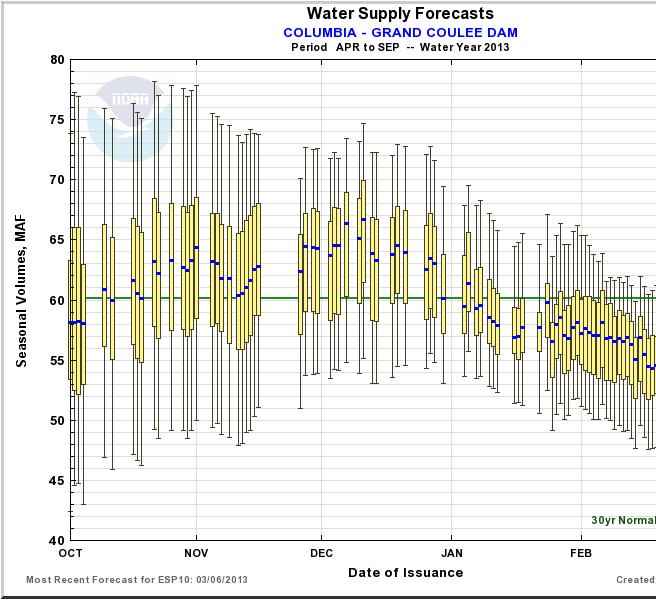 Water Supply Forecast - GRAND COULEE DAM http://www.nwrfc.noaa.gov/water_supply/ws_forecasts.php?