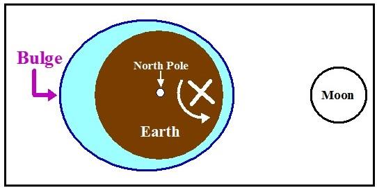 T. James Noyes, ECC Tides Unit II: The Bulge Theory of the Tides (Topic 7A-2) page 7 The Other Bulge: Water sloshes away from the Moon due to the Earth s orbit around the barycenter The ocean s water