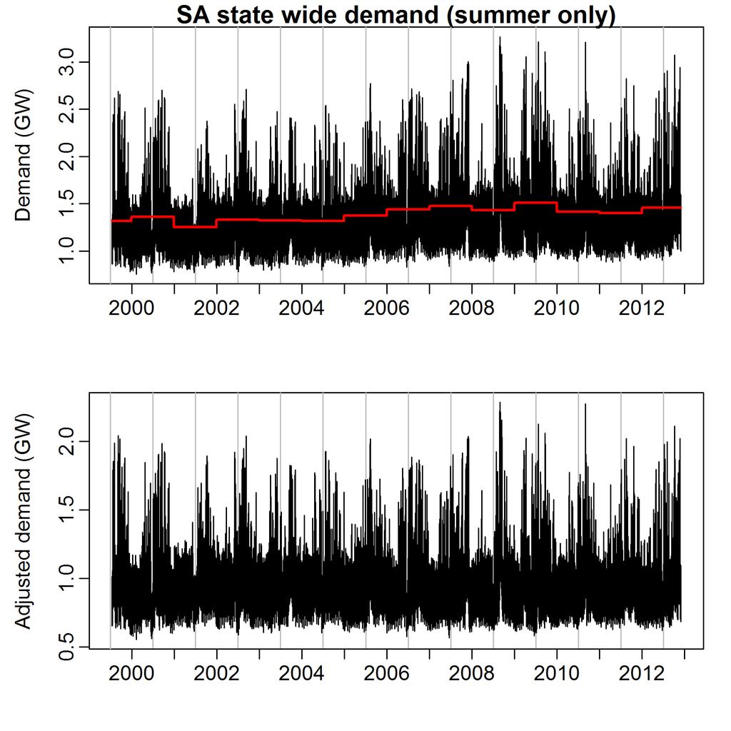 Figure 6: Top: Half-hourly demand data for South Australia from 2000 to 2013.