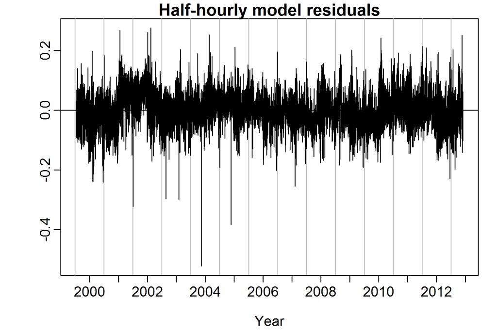 2.4 Half-hourly model residuals The time plot of the half-hourly residuals from the demand model is shown in Figure 13.