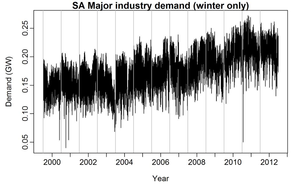 Figure 20: Half-hourly demand data for aggregated major industries from 2000 to 2013.