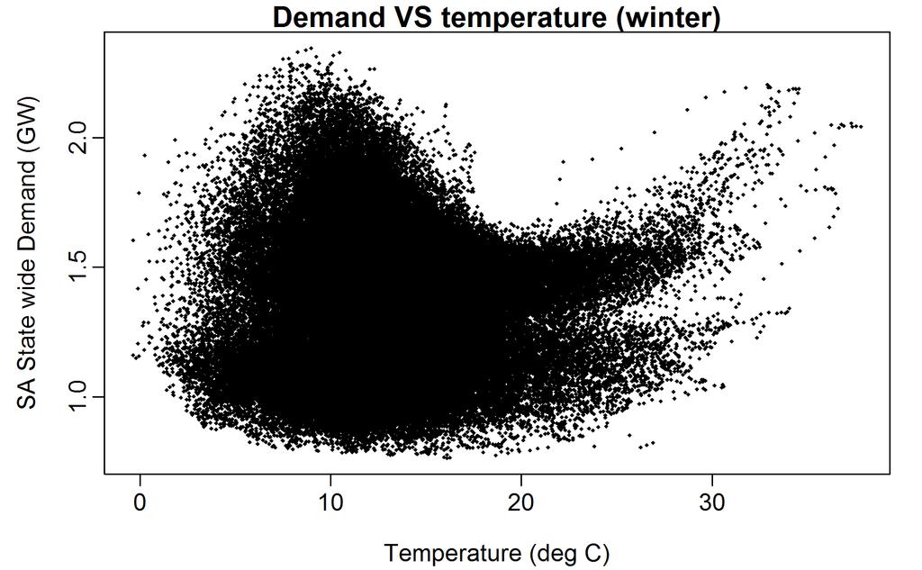 Figure 22: Half-hourly SA electricity demand (excluding major industrial demand) plotted against average temperature (degrees Celsius).