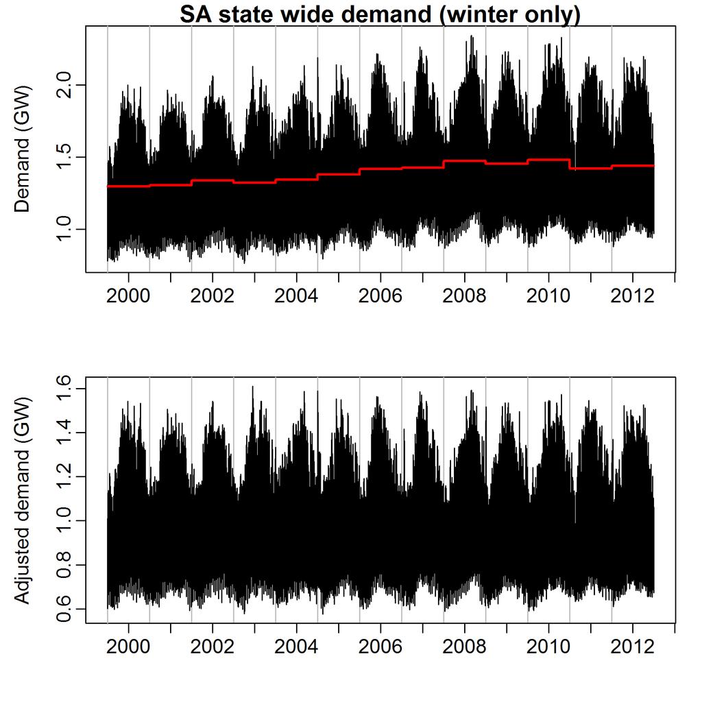 Figure 23: Top: Half-hourly demand data for South Australia from 2000 to 2013.