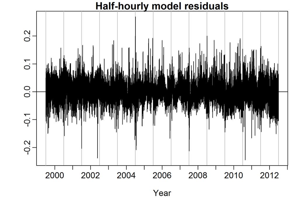 3.4 Half-hourly model residuals The time plot of the half-hourly residuals from the demand model is shown in Figure 27.