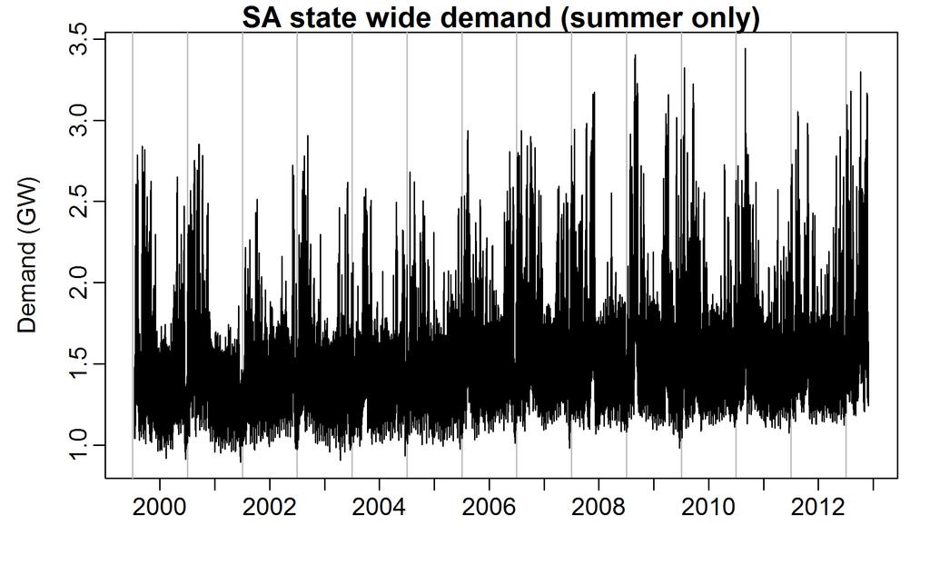 2 Modelling electricity demand of summer 2.1 Historical data 2.1.1 Demand data AEMO provided half-hourly South Australia electricity demand values from 2000 to 2013.