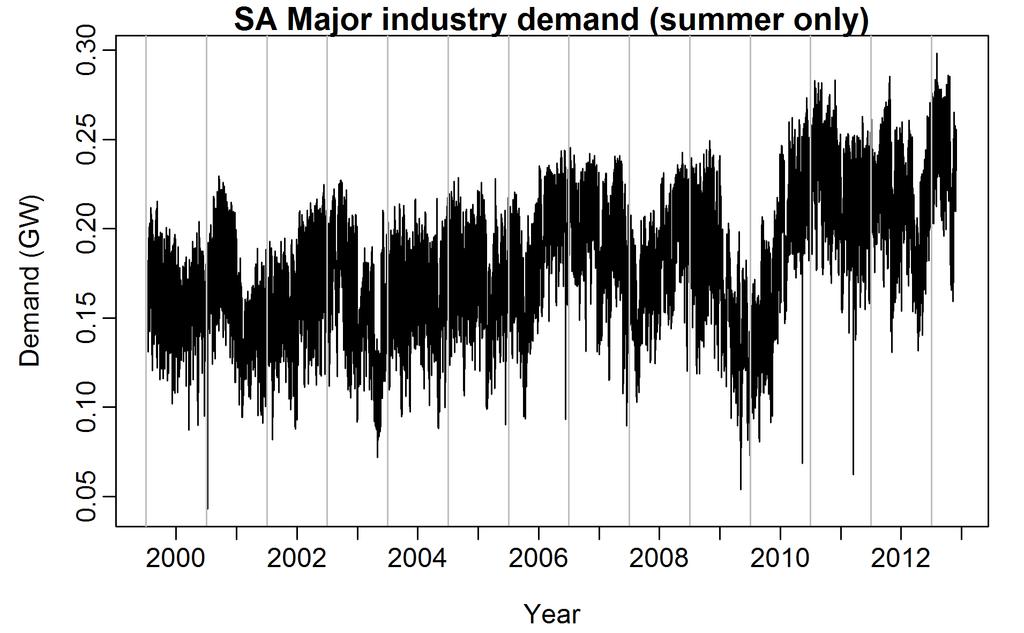 Figure 4: Half-hourly demand data for major industries. 2000 2013.