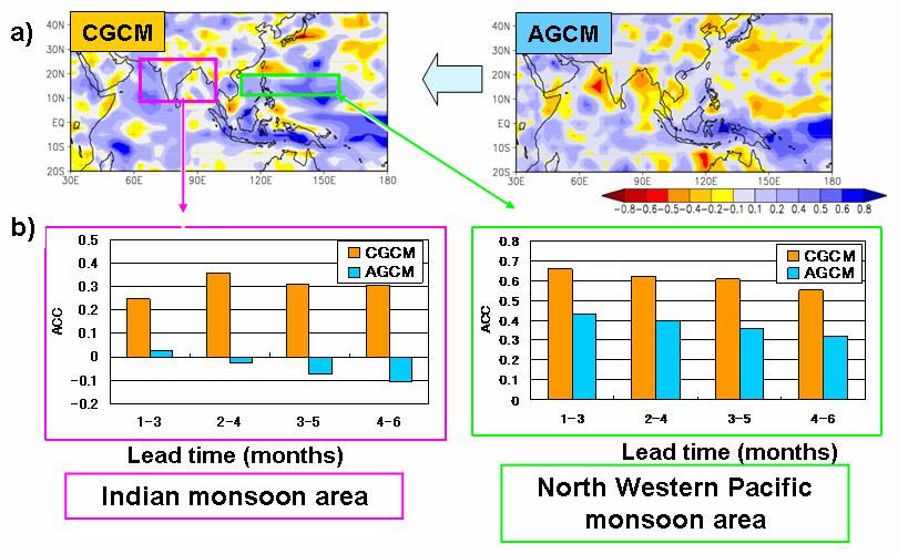 In particular, improvements in forecast skill for SSTs are significant over the northern tropical Indian Ocean and the western tropical Pacific compared to that of the AGCM.