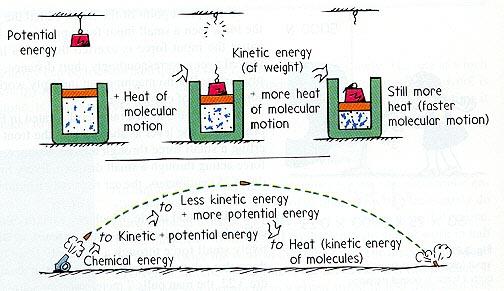 - as a result: Conservation of Energy: Net force distance = kinetic energy Fd = ½mv 2 Work = ΔKE