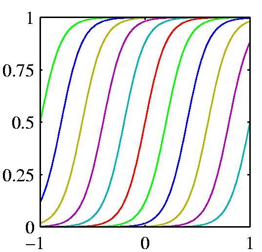 Some types of basis functions in 1-D Sigmoids Gaussians Polynomials