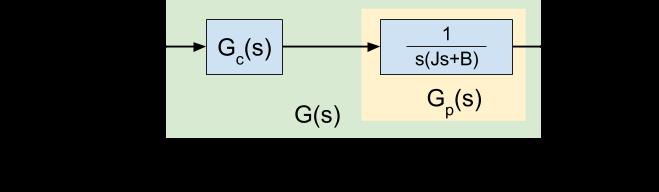 for 2 nd Order Systems-Cont. 2. Proportional-Derivative Controller (PD) Controller transfer function G c (s) = K P + K D s, where K P is the proportional constant, and K D is the derivative constant.