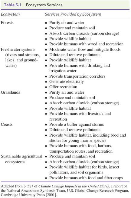 Ecosystem Services Important environmental benefits that ecosystems provide, such