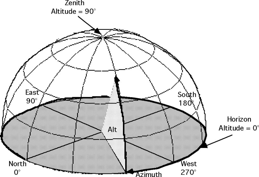 ASTR 1030 Astronomy Lab 28 Celestial Coordinates Next, the altitude is measured in degrees upward from the horizon to the object. The point directly overhead at 90 altitude is called the zenith.