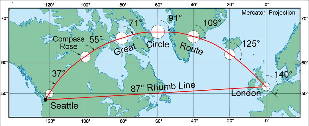 Great Circles and Rhumb Lines A great circle is a line that cuts the earth perfectly in half, and represents the shortest distance between two points An example of a great circle is the equator A