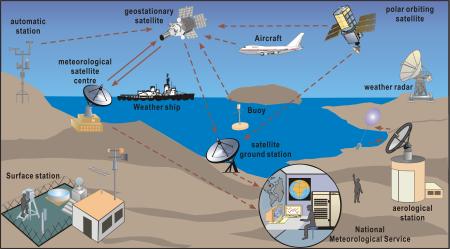 Observations come from a variety of places, including surface stations, satellites, radiosondes, commercial aircraft, buoys, radar,